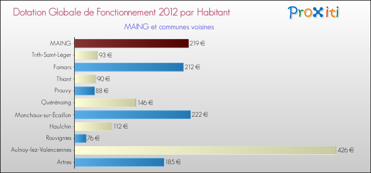 Montant des dotations globales de fonctionnement DGF par Habitant pour MAING et les communes proches Comparaison des des dotations globales de fonctionnement DGF par habitant pour MAING et les communes voisines