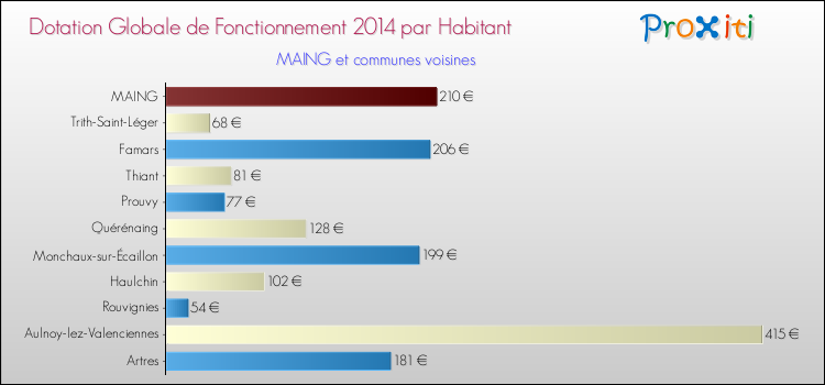 Montant des dotations globales de fonctionnement DGF par Habitant pour MAING et les communes proches en 2014. Comparaison des des dotations globales de fonctionnement DGF par habitant pour MAING et les communes voisines en 2014.