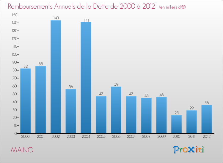 Evolution de l'annuité de la dette pour la commune de MAING de 2000 à 2012 Annuités de la dette pour MAING de 2000 à 2012