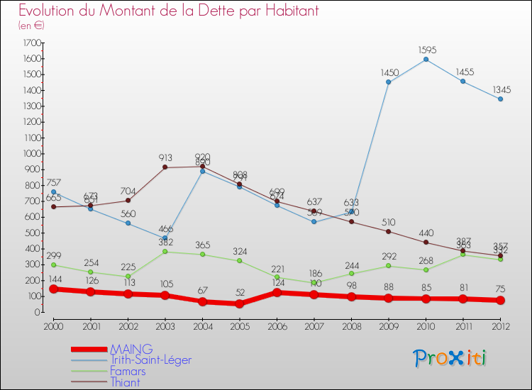 Evolution de la dette par habitant pour la commune de MAING et les communes proches de 2000 à 2012 Comparaison de la dette par habitant pour MAING et les communes voisines de 2000 à 2012