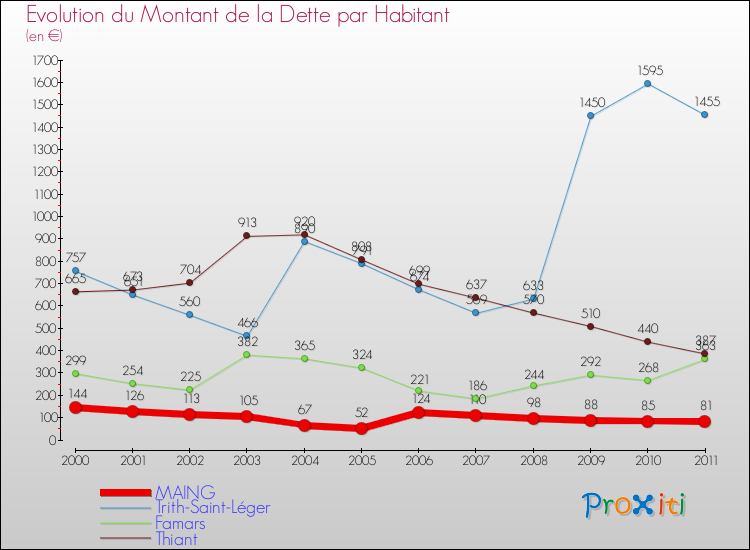 Evolution de la dette par habitant pour la commune de MAING et les communes proches Comparaison de la dette par habitant pour MAING et les communes voisines