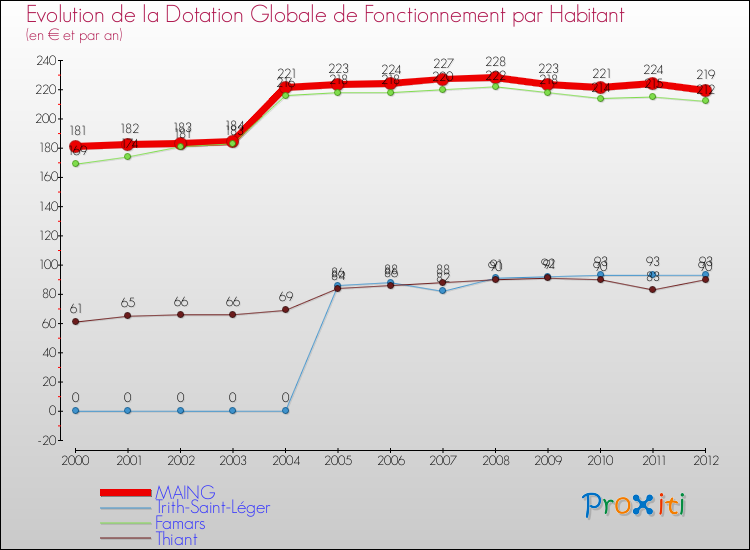 Evolution et montant de la dotation globale de fonctionnement par Habitant pour MAING et les communes proches Comparaison des dotations globales de fonctionnement par habitant pour MAING et les communes voisines