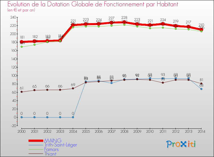 Evolution et montant de la dotation globale de fonctionnement par Habitant pour MAING et les communes proches de 2000 à 2014. Comparaison des dotations globales de fonctionnement par habitant pour MAING et les communes voisines de 2000 à 2014.