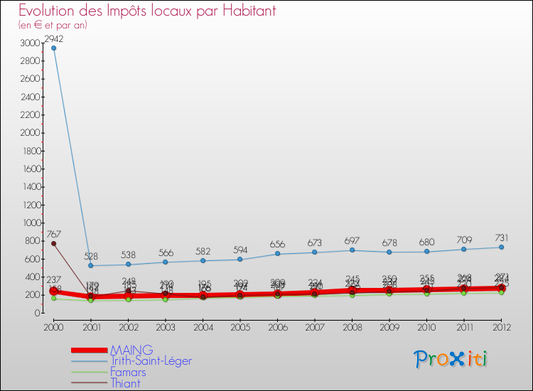 Evolution et montant des impôts locaux par Habitant pour MAING et les communes proches Comparaison des impôts locaux par habitant pour MAING et les communes voisines