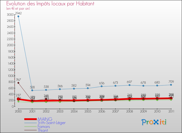 Evolution et montant des impôts locaux par Habitant pour MAING et les communes proches Comparaison des impôts locaux par habitant pour MAING et les communes voisines