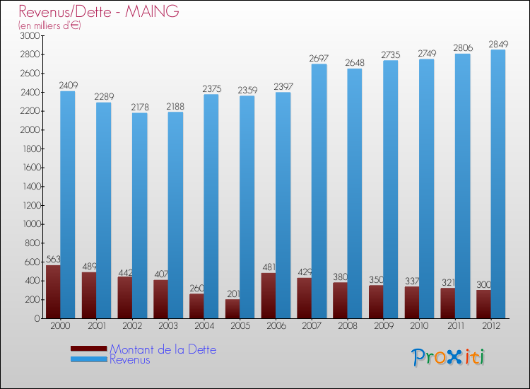 Evolution comparée de la dette et des revenus pour la commune de MAING de 2000 à 2012 Comparaison de la dette et des revenus pour MAING de 2000 à 2012