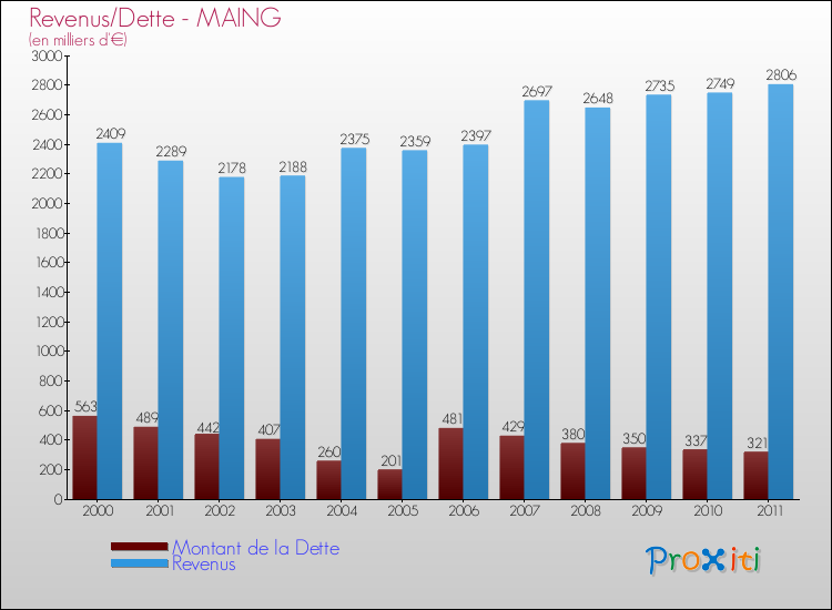 Evolution comparée de la dette et des revenus pour la commune de MAING de 2000 à 2011 Comparaison de la dette et des revenus pour MAING de 2000 à 2011