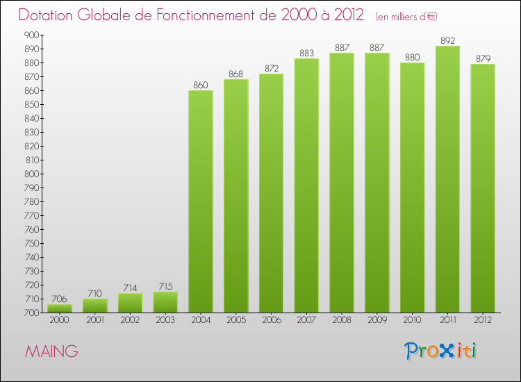 Evolution du montant de la Dotation Globale de Fonctionnement pour la commune de MAING de 2000 à 2012 Evolution du montant de la Dotation Globale de Fonctionnement pour MAING de 2000 à 2012