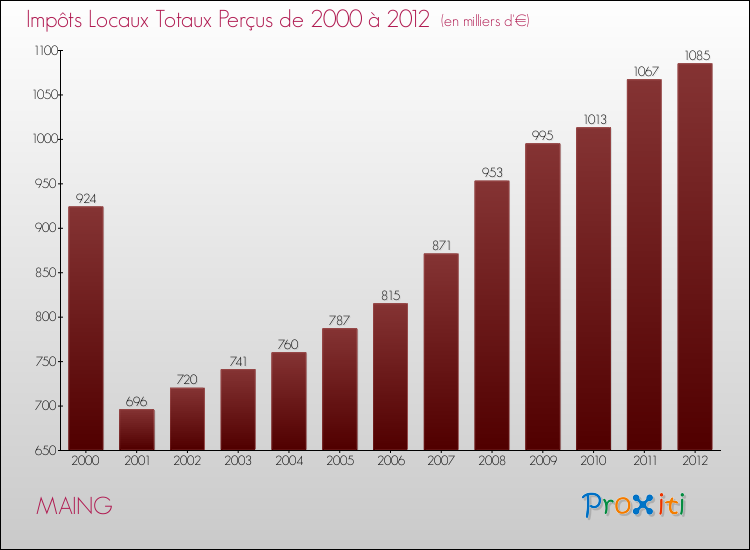 Evolution des Impôts Locaux pour la commune de MAING de 2000 à 2012 Evolution des Impôts Locaux pour MAING de 2000 à 2012