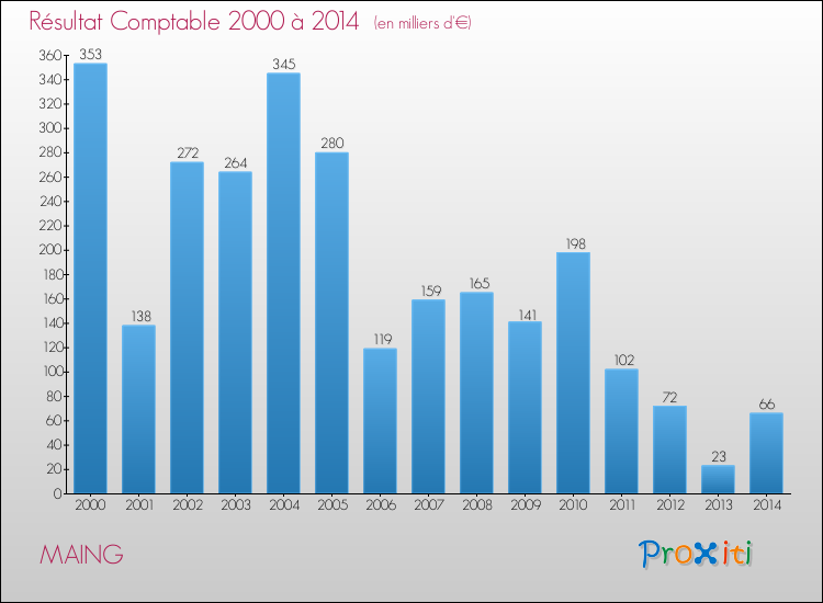 Evolution du résultat comptable pour la commune de MAING de 2000 à 2014 Evolution du résultat comptable pour MAING de 2000 à 2014
