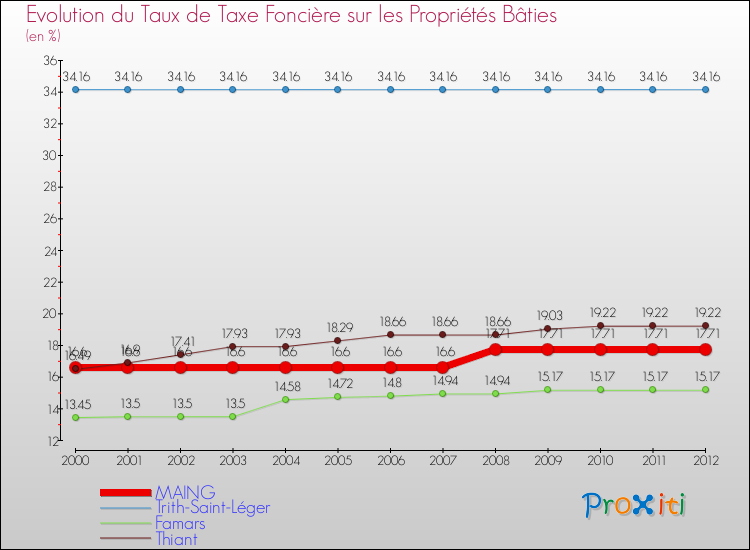 Evolution du taux de la taxe foncière sur le bati pour MAING et les communes proches de 2000 à 2012 Comparaison des taux de taxe foncière sur le bati pour MAING et les communes voisines de 2000 à 2012
