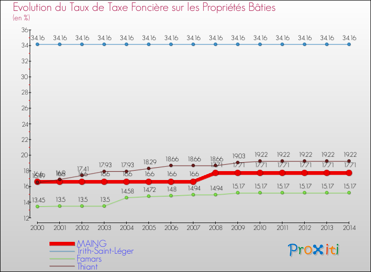 Evolution du taux de la taxe foncière sur le bati pour MAING et les communes proches de 2000 à 2014 Comparaison des taux de taxe foncière sur le bati pour MAING et les communes voisines de 2000 à 2014