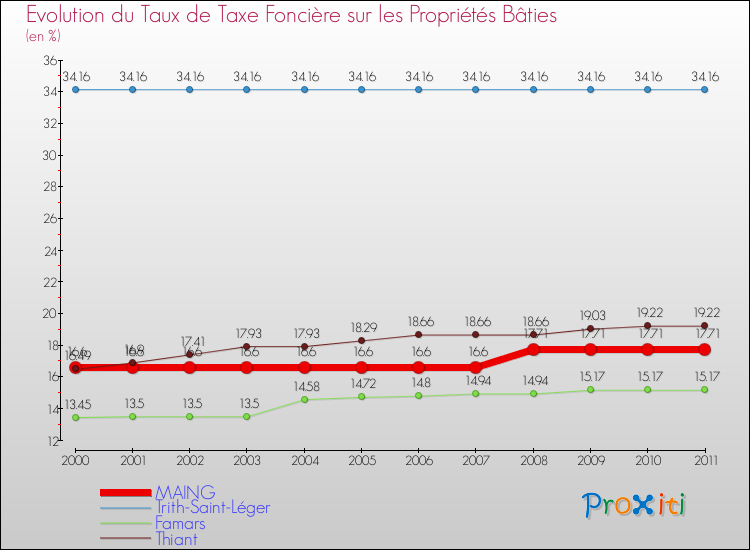Evolution du taux de la taxe foncière sur le bati pour MAING et les communes proches Comparaison des taux de taxe foncière sur le bati pour MAING et les communes voisines