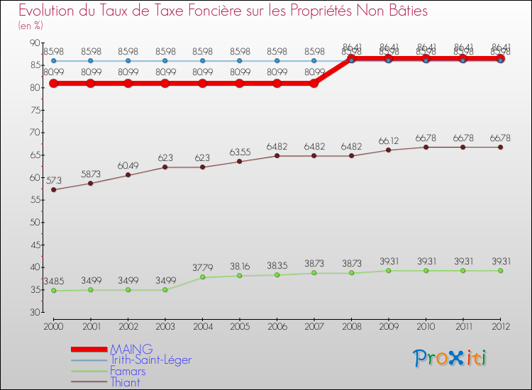 Evolution du taux de la taxe foncière sur les immeubles et terrains non batis pour MAING et les communes proches de 2000 à 2012 Comparaison des taux de la taxe foncière sur les immeubles et terrains non batis pour MAING et les communes voisines de 2000 à 2012