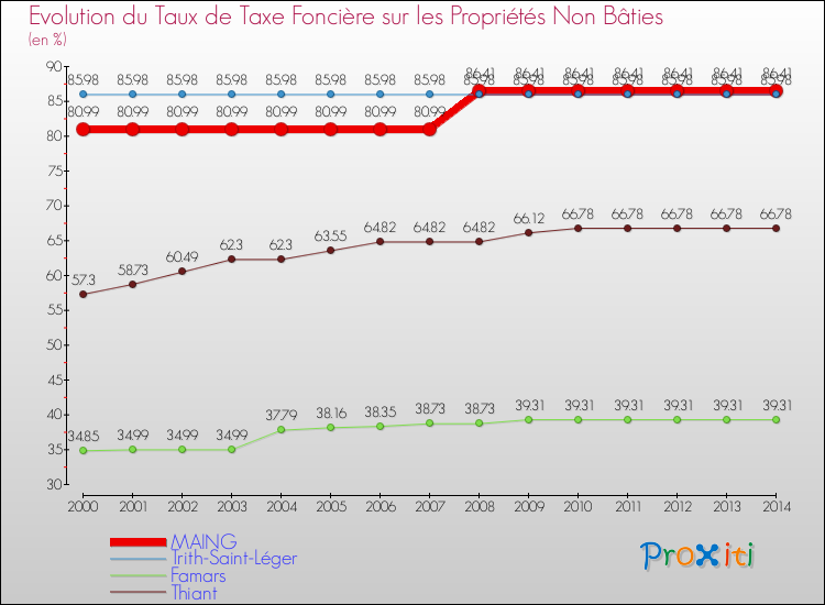 Evolution du taux de la taxe foncière sur les immeubles et terrains non batis pour MAING et les communes proches de 2000 à 2014 Comparaison des taux de la taxe foncière sur les immeubles et terrains non batis pour MAING et les communes voisines de 2000 à 2014