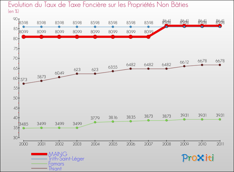 Evolution du taux de la taxe foncière sur les immeubles et terrains non batis pour MAING et les communes proches Comparaison des taux de la taxe foncière sur les immeubles et terrains non batis pour MAING et les communes voisines