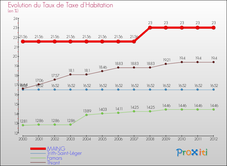 Evolution du taux de la taxe d'habitation pour MAING et les communes proches Comparaison des taux de la taxe d'habitation pour MAING et les communes voisines