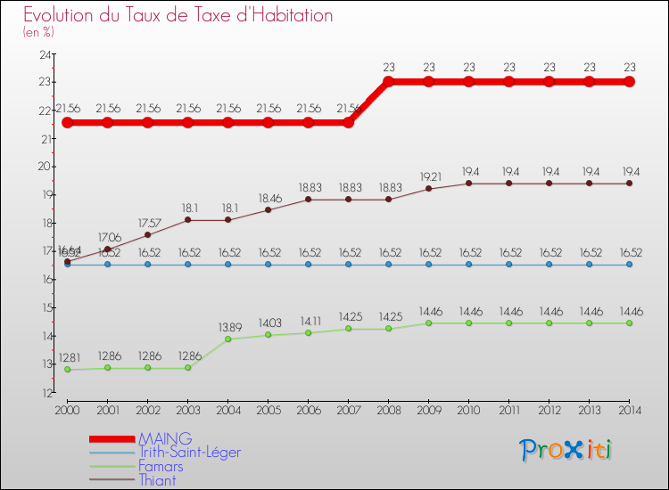 Evolution du taux de la taxe d'habitation pour MAING et les communes proches de 2000 à 2014 Comparaison des taux de la taxe d'habitation pour MAING et les communes voisines de 2000 à 2014