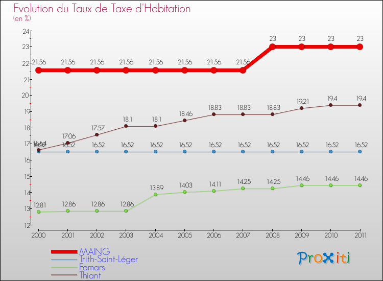 Evolution du taux de la taxe d'habitation pour MAING et les communes proches Comparaison des taux de la taxe d'habitation pour MAING et les communes voisines