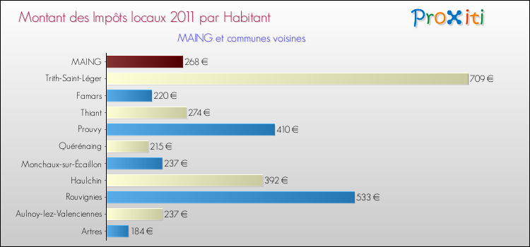 Montant des impôts locaux par Habitant pour MAING et les communes proches Comparaison des impôts locaux par habitant pour MAING et les communes voisines