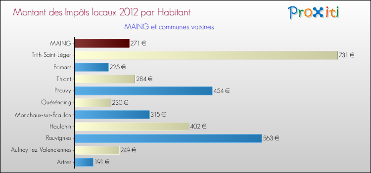 Montant des impôts locaux par Habitant pour MAING et les communes proches Comparaison des impôts locaux par habitant pour MAING et les communes voisines