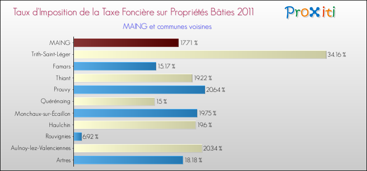 Taux d'imposition de la taxe foncière sur le bati 2011 pour MAING et les communes proches Comparaison des taux d'imposition de la taxe foncière sur le bati 2011 pour MAING et les communes voisines
