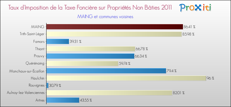Taux d'imposition de la taxe foncière sur les immeubles et terrains non batis 2011 pour MAING et les communes proches Comparaison des taux d'imposition de la taxe foncière sur les immeubles et terrains non batis 2011 pour MAING et les communes voisines