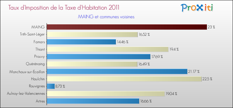 Taux d'imposition de la taxe d'habitation 2011 pour MAING et les communes proches Comparaison des taux d'imposition de la taxe d'habitation 2011 pour MAING et les communes voisines