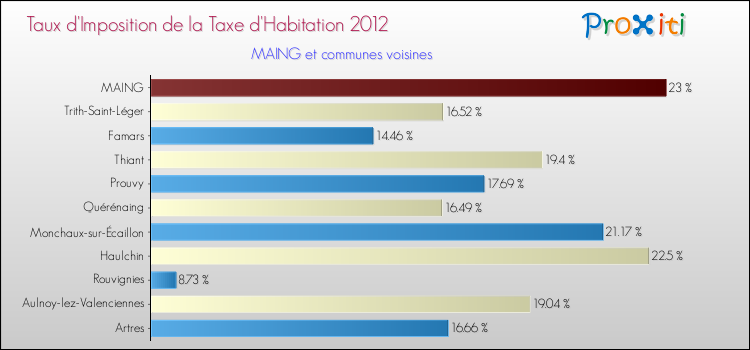 Taux d'imposition de la taxe d'habitation 2012 pour MAING et les communes proches Comparaison des taux d'imposition de la taxe d'habitation 2012 pour MAING et les communes voisines