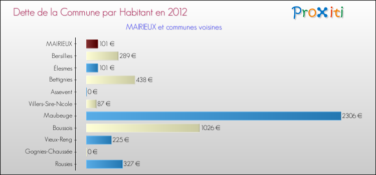 Dette par habitant de la commune en 2012 pour MAIRIEUX et les communes proches Comparaison de la dette par habitant de la commune en 2012 pour MAIRIEUX et les communes voisines