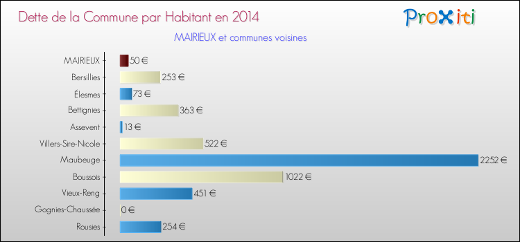 Dette par habitant de la commune en 2014 pour MAIRIEUX et les communes proches Comparaison de la dette par habitant de la commune en 2014 pour MAIRIEUX et les communes voisines