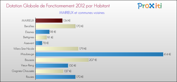 Montant des dotations globales de fonctionnement DGF par Habitant pour MAIRIEUX et les communes proches Comparaison des des dotations globales de fonctionnement DGF par habitant pour MAIRIEUX et les communes voisines