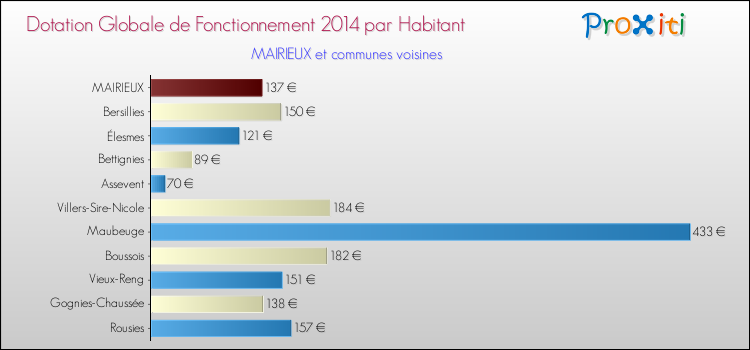 Montant des dotations globales de fonctionnement DGF par Habitant pour MAIRIEUX et les communes proches en 2014. Comparaison des des dotations globales de fonctionnement DGF par habitant pour MAIRIEUX et les communes voisines en 2014.