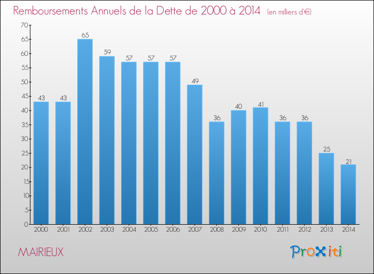 Evolution de l'annuité de la dette pour la commune de MAIRIEUX de 2000 à 2014 Annuités de la dette pour MAIRIEUX de 2000 à 2014