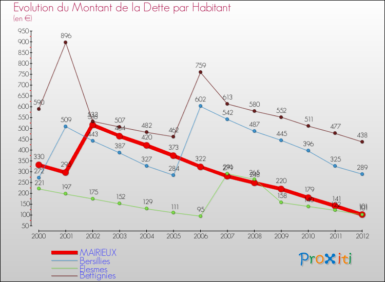 Evolution de la dette par habitant pour la commune de MAIRIEUX et les communes proches de 2000 à 2012 Comparaison de la dette par habitant pour MAIRIEUX et les communes voisines de 2000 à 2012
