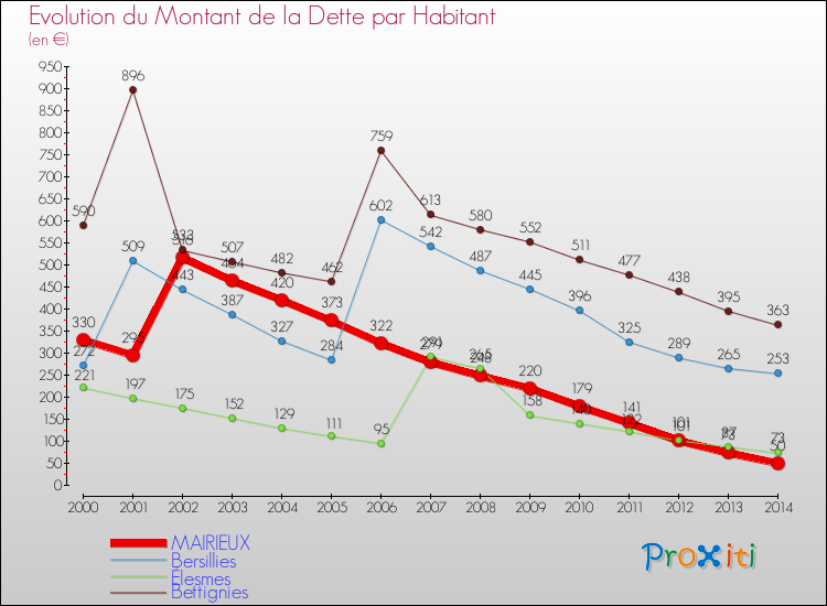 Evolution de la dette par habitant pour la commune de MAIRIEUX et les communes proches de 2000 à 2014 Comparaison de la dette par habitant pour MAIRIEUX et les communes voisines de 2000 à 2014