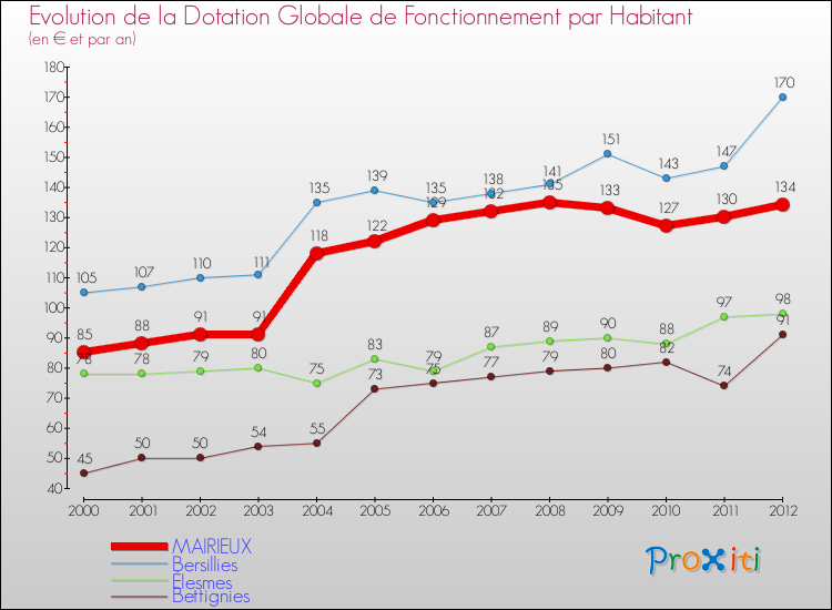 Evolution et montant de la dotation globale de fonctionnement par Habitant pour MAIRIEUX et les communes proches Comparaison des dotations globales de fonctionnement par habitant pour MAIRIEUX et les communes voisines