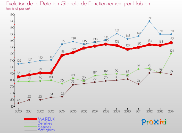 Evolution et montant de la dotation globale de fonctionnement par Habitant pour MAIRIEUX et les communes proches de 2000 à 2014. Comparaison des dotations globales de fonctionnement par habitant pour MAIRIEUX et les communes voisines de 2000 à 2014.