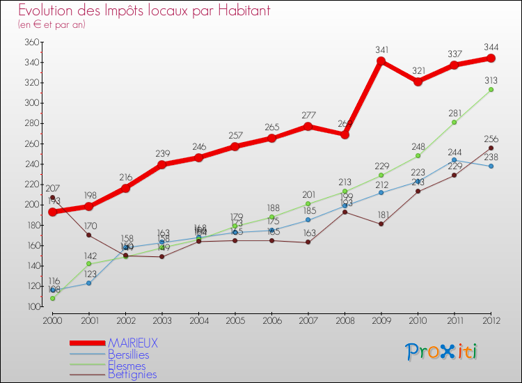 Evolution et montant des impôts locaux par Habitant pour MAIRIEUX et les communes proches Comparaison des impôts locaux par habitant pour MAIRIEUX et les communes voisines