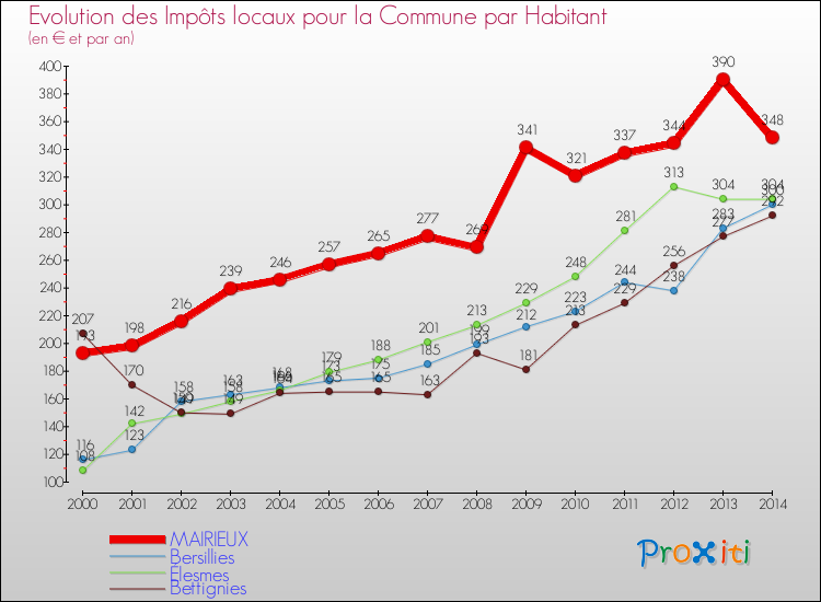 Evolution et montant des impôts locaux par Habitant pour MAIRIEUX et les communes proches de 2000 à 2014 Comparaison des impôts locaux par habitant pour MAIRIEUX et les communes voisines de 2000 à 2014