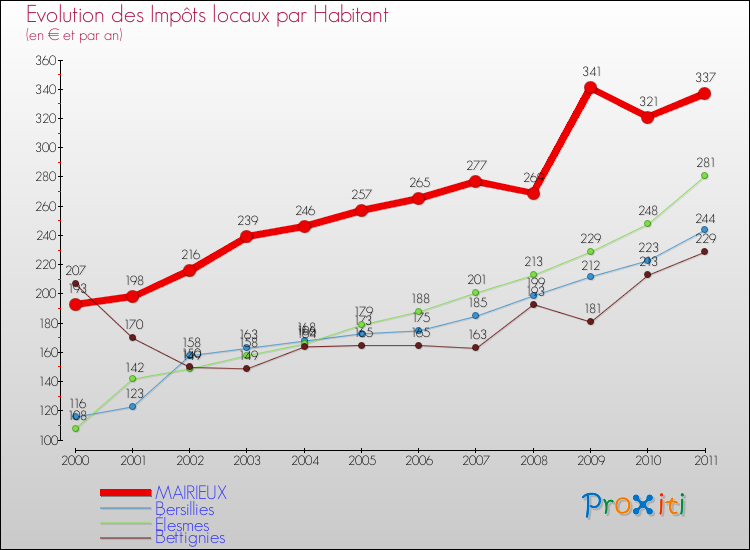 Evolution et montant des impôts locaux par Habitant pour MAIRIEUX et les communes proches Comparaison des impôts locaux par habitant pour MAIRIEUX et les communes voisines
