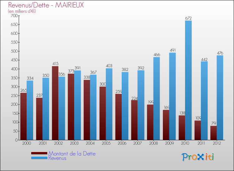 Evolution comparée de la dette et des revenus pour la commune de MAIRIEUX de 2000 à 2012 Comparaison de la dette et des revenus pour MAIRIEUX de 2000 à 2012