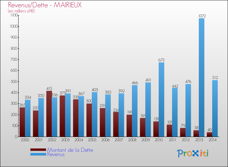 Evolution comparée de la dette et des revenus pour la commune de MAIRIEUX de 2000 à 2014 Comparaison de la dette et des revenus pour MAIRIEUX de 2000 à 2014