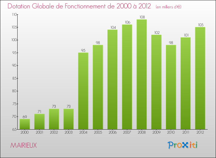 Evolution du montant de la Dotation Globale de Fonctionnement pour la commune de MAIRIEUX de 2000 à 2012 Evolution du montant de la Dotation Globale de Fonctionnement pour MAIRIEUX de 2000 à 2012
