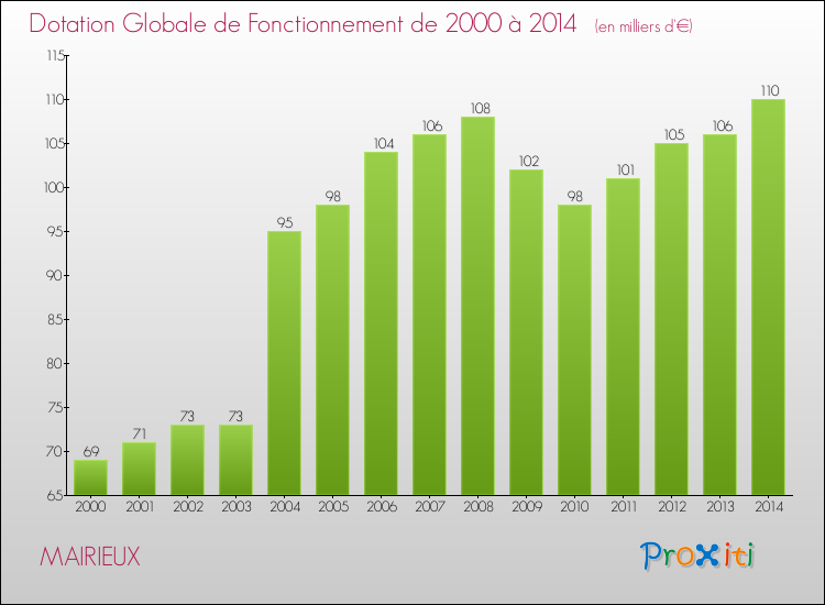 Evolution du montant de la Dotation Globale de Fonctionnement pour la commune de MAIRIEUX de 2000 à 2014 Evolution du montant de la Dotation Globale de Fonctionnement pour MAIRIEUX de 2000 à 2014