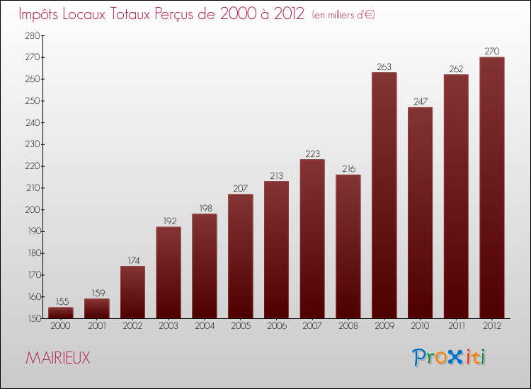 Evolution des Impôts Locaux pour la commune de MAIRIEUX de 2000 à 2012 Evolution des Impôts Locaux pour MAIRIEUX de 2000 à 2012