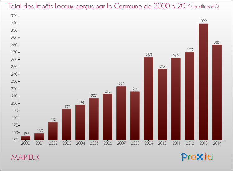 Evolution des Impôts Locaux pour la commune de MAIRIEUX de 2000 à 2014 Evolution des Impôts Locaux pour MAIRIEUX de 2000 à 2014