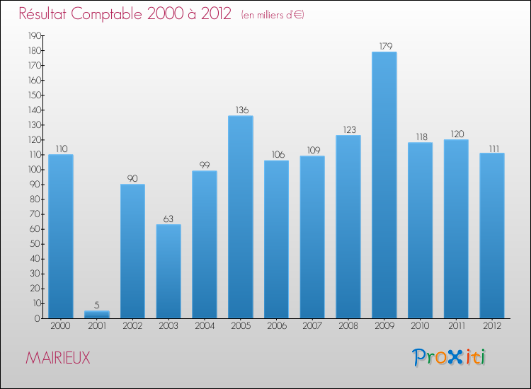 Evolution du résultat comptable pour la commune de MAIRIEUX de 2000 à 2012 Evolution du résultat comptable pour MAIRIEUX de 2000 à 2012