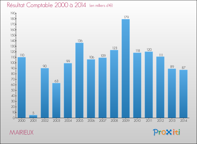 Evolution du résultat comptable pour la commune de MAIRIEUX de 2000 à 2014 Evolution du résultat comptable pour MAIRIEUX de 2000 à 2014