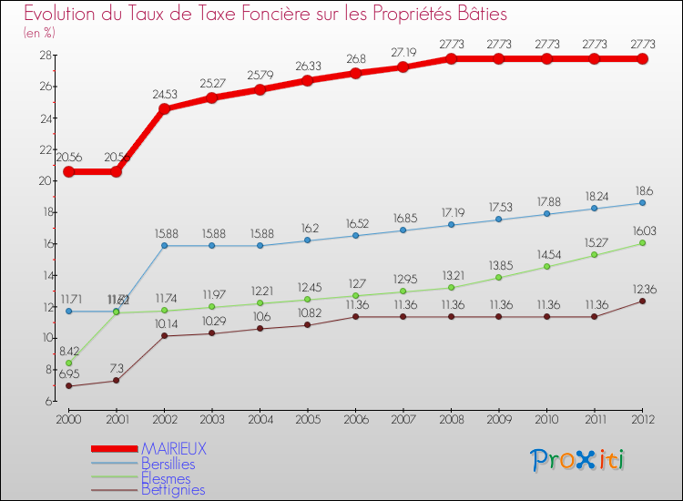 Evolution du taux de la taxe foncière sur le bati pour MAIRIEUX et les communes proches de 2000 à 2012 Comparaison des taux de taxe foncière sur le bati pour MAIRIEUX et les communes voisines de 2000 à 2012